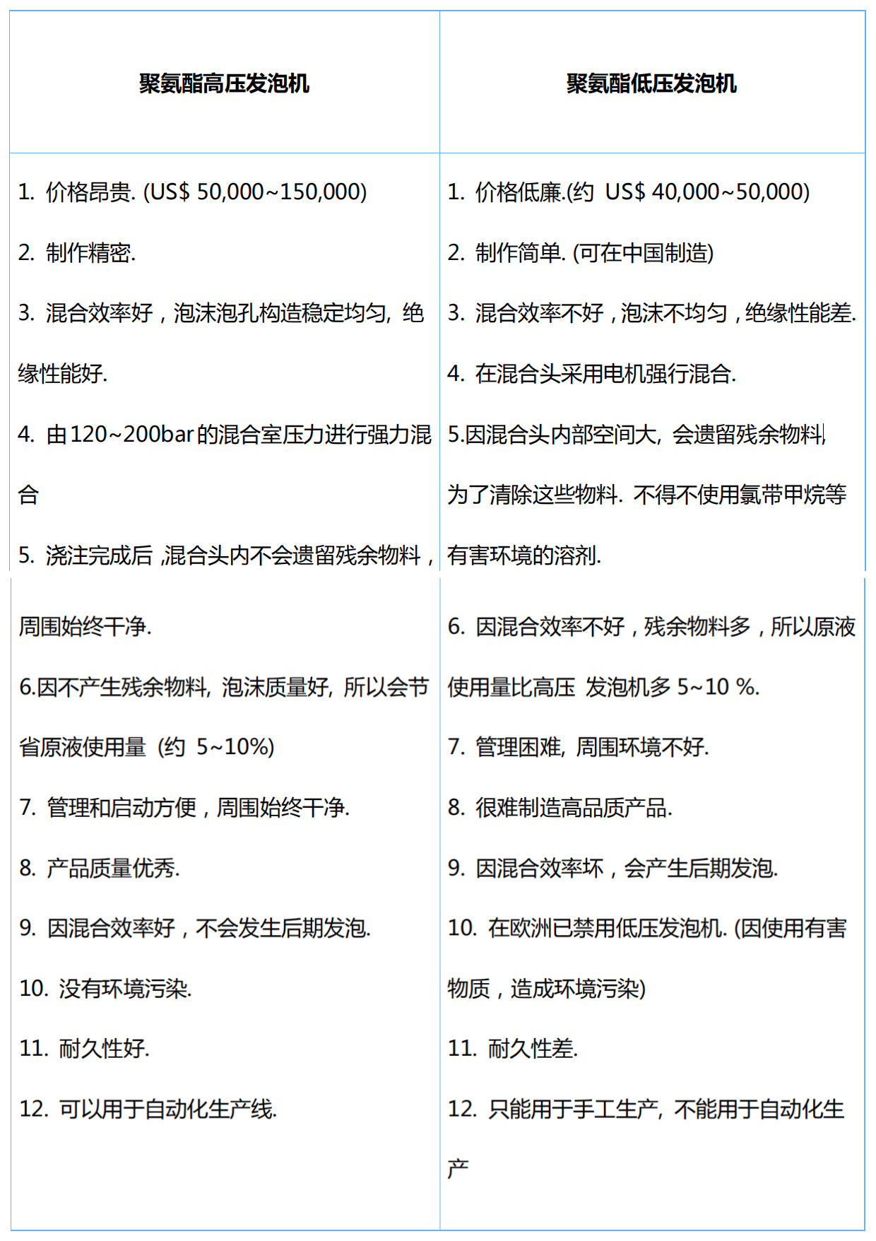 聚氨酯高壓發(fā)泡機和低壓發(fā)泡機的區(qū)別(圖1) 聚氨酯高壓發(fā)泡機和低壓發(fā)泡機的區(qū)別